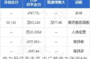 电力股逆市走高 中广核电力涨逾6%***新能源涨逾4%