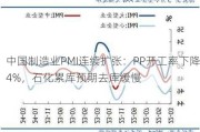 中国制造业PMI连续扩张：PP开工率下降4%，石化累库预期去库缓慢