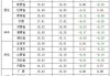 中国养猪网：全国生猪均价小幅下跌0.01元/斤