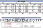 央行：6月银行间债券市场现券成交33万亿元 同比增加34.8%