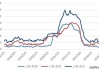 上海出口集装箱指数涨7.2%：欧洲航线至3409美元/TEU增11.8%