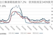 上海出口集装箱指数涨7.2%：欧洲航线至3409美元/TEU增11.8%