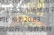 农业农村部：全国农产品批发市场猪肉平均价格为20.83元/公斤，与昨天持平