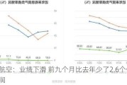 厦门航空：业绩下滑 前九个月比去年少了2.6个亿元的利润