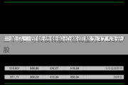 三羊马：可转债转股价格调整为37.53元/股