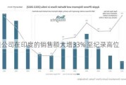 苹果公司在印度的销售额大增33% 至纪录高位