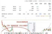 ST智知/新智认知（603869）收处罚事先告知书，股民索赔分析