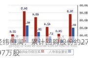 经纬恒润：累计回购股份约278.***万股