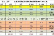 煤炭到港成本及发运利润：7 月 2 日数据