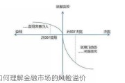 如何理解金融市场的风险溢价