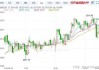 比特币：盘中飙升6.4%至61337美元，美联储降息预期提振加密货币市场