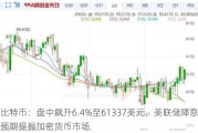 比特币：盘中飙升6.4%至61337美元，美联储降息预期提振加密货币市场