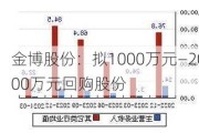 金博股份：拟1000万元―2000万元回购股份