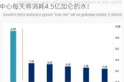 缺电后是缺水？摩根大通：到2030年，数据中心每天将消耗4.5亿加仑的水！