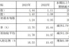 中控技术(688777.SH)2023年年度权益分派：每10股派7.0元 5月29日股权登记