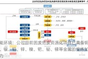 高能环境：公司目前固废危废资源化项目已具备铜、金、银、铅、锌、镍、钯、铋、锑等金属的提炼加工能力