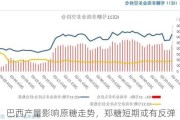 巴西产量影响原糖走势，郑糖短期或有反弹