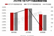 广州星木酒店：月投诉量环比上升 25%