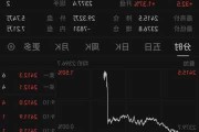 天境生物盘中异动 快速跳水5.07%报1.41美元