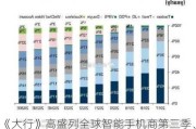 《大行》高盛列全球智能手机商第三季、第四季付运量及市场份额预测(表)