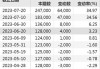 最新股东户数揭秘：这84股股东户数连降三期