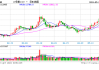 午评：国内商品期货多数下跌 20号胶、纯碱、焦炭、锰硅跌超3%
