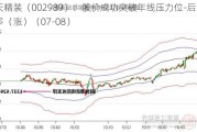 中天精装（002989）：股价成功突破年线压力位-后市看多（涨）（07-08）