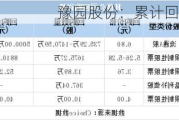 豫园股份：累计回购约600万股