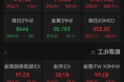 国际贵金属期货普涨 COMEX黄金期货涨0.71%