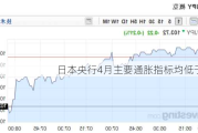 日本央行4月主要通胀指标均低于2%