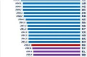 万亿城市半年报：天津小负宁波，重庆晋级第四城？