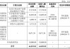 利安科技：新股上市涨幅超 394%，募集资金 3.98 亿