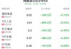 预制菜概念盘中跳水，金字火腿跌0.52%