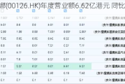 佳宁娜(00126.HK)年度营业额6.62亿港元 同比减少3%