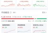 7月4日A股指数早盘高开低走，沪指跌0.43%，创业板指跌0.22%