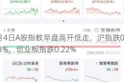 7月4日A股指数早盘高开低走，沪指跌0.43%，创业板指跌0.22%