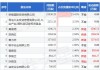 胜狮货柜早盘涨近5% 与地中海航运公司签订融资租赁协议