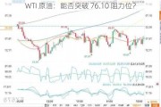 WTI 原油：能否突破 76.10 阻力位？