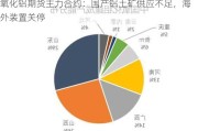 氧化铝期货主力合约：国产铝土矿供应不足，海外装置关停