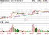 金风科技(02208.HK)：10月11日斥资2975.93万元回购299.67万股A股股份