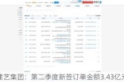 建艺集团：第二季度新签订单金额3.43亿元