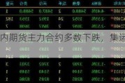 收评|国内期货主力合约多数下跌，集运欧线跌超5%