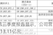 保变电气 ：第三季度报告显示，公司营业收入同比增长69.78%，达到13.11亿元