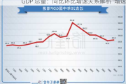 GDP 总量：同比环比增速关系解析  增速