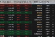 人民币飙升，内房股逆势普涨，雅居乐涨超3%