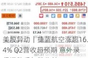 美股异动｜捷蓝航空涨超16.4% Q2营收超预期 意外录得调整后每股收益