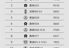 9月全球纯电汽车及插电式混合动力汽车销量大增 蔚来涨超3%