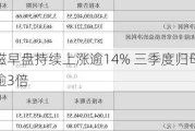 金力永磁早盘持续上涨逾14% 三季度归母净利润环比大增逾3倍