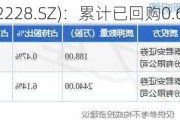 合兴包装(002228.SZ)：累计已回购0.66%股份