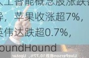 人工智能概念股涨跌各异，苹果收涨超7%，英伟达跌超0.7%，SoundHound跌超2%